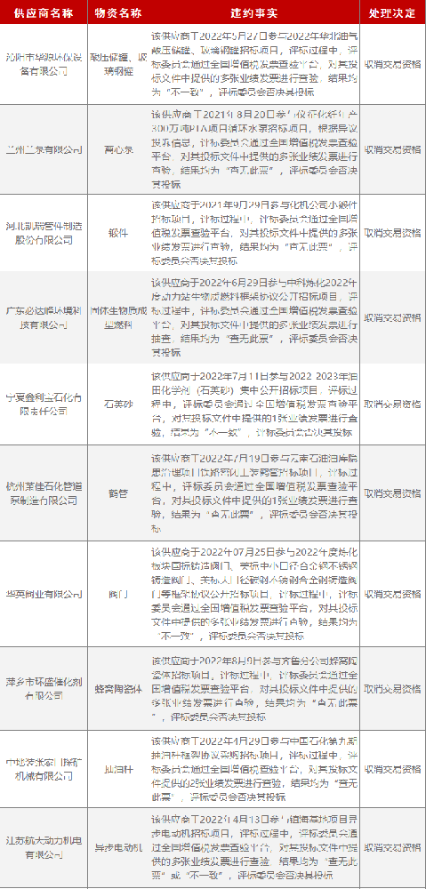 中石化曝光拉黑一批合作公司名单！其中8家涉嫌买卖体系认证证书，8家涉嫌串通投标！